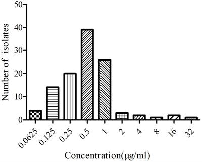 Optimal Regimens and Cutoff Evaluation of Tildipirosin Against Pasteurella multocida